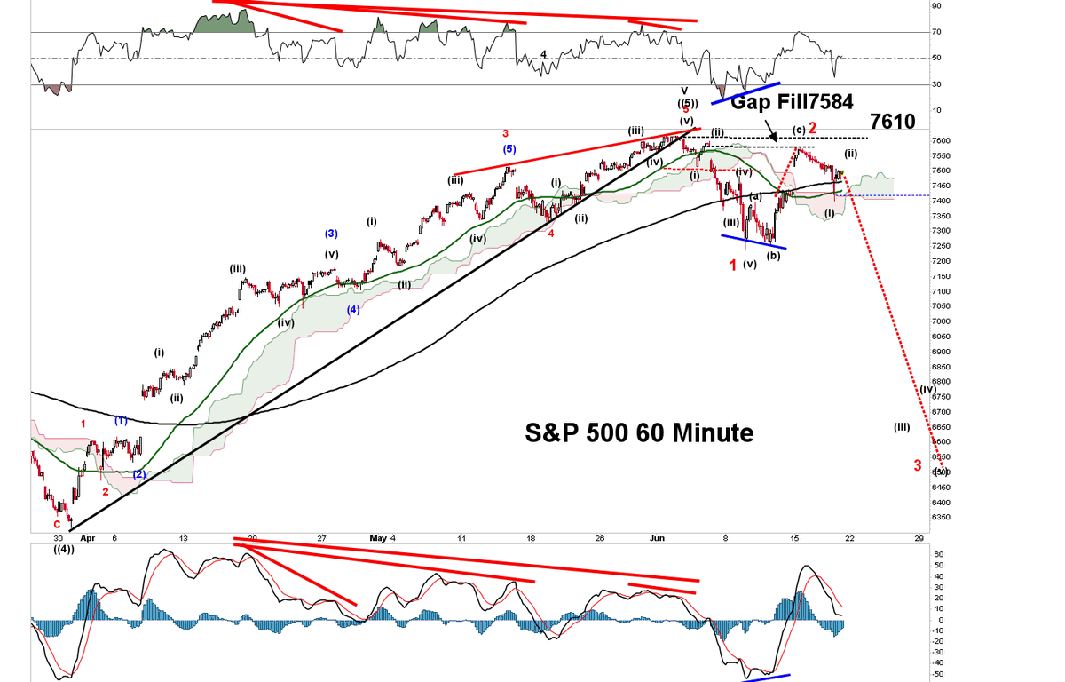King0ftheCharts's tweet photo. .
S&P 500 Elliott Wave Update

Scenario #1
Below are both the bullish and bearish EW counts for SPX. The first charts shows the lower high scenario, that assumes the 5 leg push higher is done and that SPX has start wave 1 & 2 down of a larger 1st wave down. This would form a lower high. This scenario suggest SPX is already in crash wave 3 of the 1st wave down. 

Scenario #2
The bullish scenario shows the 5 leg push higher isn't done yet and that the recent 5% selloff as wave 4 and that SPX is now in wave 5 to finish the count. This would form a Double Top pattern with a higher high, that would likely slam into major resistance in the weekly timeframe once again. 

Elliott Wave is speculation and use to determine price by the process of elimination. Counts will be invalidated as impulsive and corrective waves unfold. 

$SPX $SPY $QQQ $NDX #Elliottwave #SP500