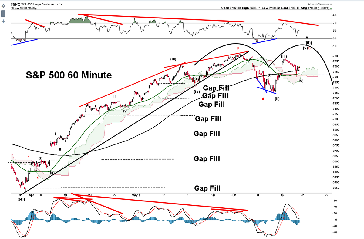 King0ftheCharts's tweet photo. .
S&P 500 Elliott Wave Update

Scenario #1
Below are both the bullish and bearish EW counts for SPX. The first charts shows the lower high scenario, that assumes the 5 leg push higher is done and that SPX has start wave 1 & 2 down of a larger 1st wave down. This would form a lower high. This scenario suggest SPX is already in crash wave 3 of the 1st wave down. 

Scenario #2
The bullish scenario shows the 5 leg push higher isn't done yet and that the recent 5% selloff as wave 4 and that SPX is now in wave 5 to finish the count. This would form a Double Top pattern with a higher high, that would likely slam into major resistance in the weekly timeframe once again. 

Elliott Wave is speculation and use to determine price by the process of elimination. Counts will be invalidated as impulsive and corrective waves unfold. 

$SPX $SPY $QQQ $NDX #Elliottwave #SP500