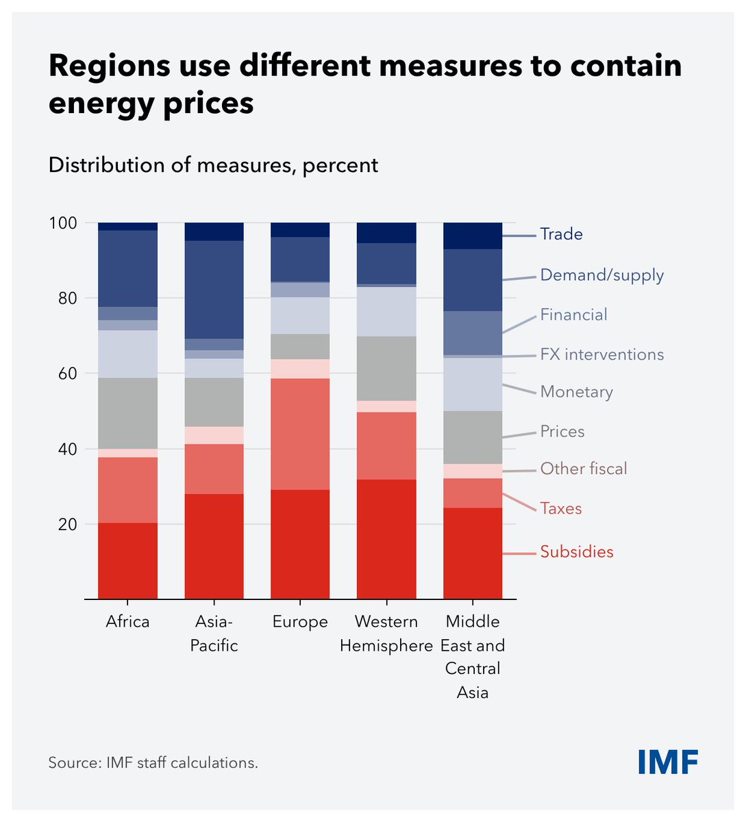 IMFNews's tweet photo. A new tracker shows advanced economies favored subsidies and tax cuts to contain fuel prices during the Middle East war. This could create higher fiscal costs and distorted incentives, especially if energy prices eventually normalize. https://t.co/sJfxqLMYBu https://t.co/jsRGdlmkhp