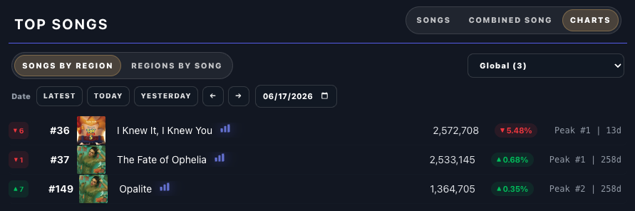 SpotifySwiftie's tweet photo. "I Knew It, I Knew You" by Taylor Swift earned 2,572,708 filtered streams on Spotify yesterday, down 5.48%. 

It was Taylor Swift's #1 most streamed song by over 39k streams! https://t.co/u25WYe6e1J