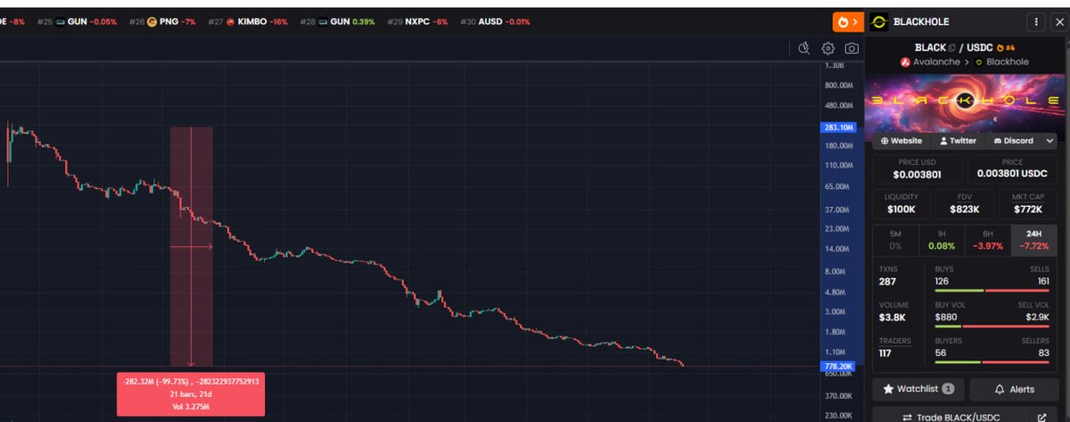 MirajaneSPX's tweet photo. @ellioclips @elliotrades funny to comment MISLED when you did even worst with @BlackholeDEX -99.79% yet give free black to youself just to farm 30milion in fees with frens and family.
Abandoned the project and never said a word. 
If he MISLED the young, then what did u do? https://t.co/QnqqR4Tm67