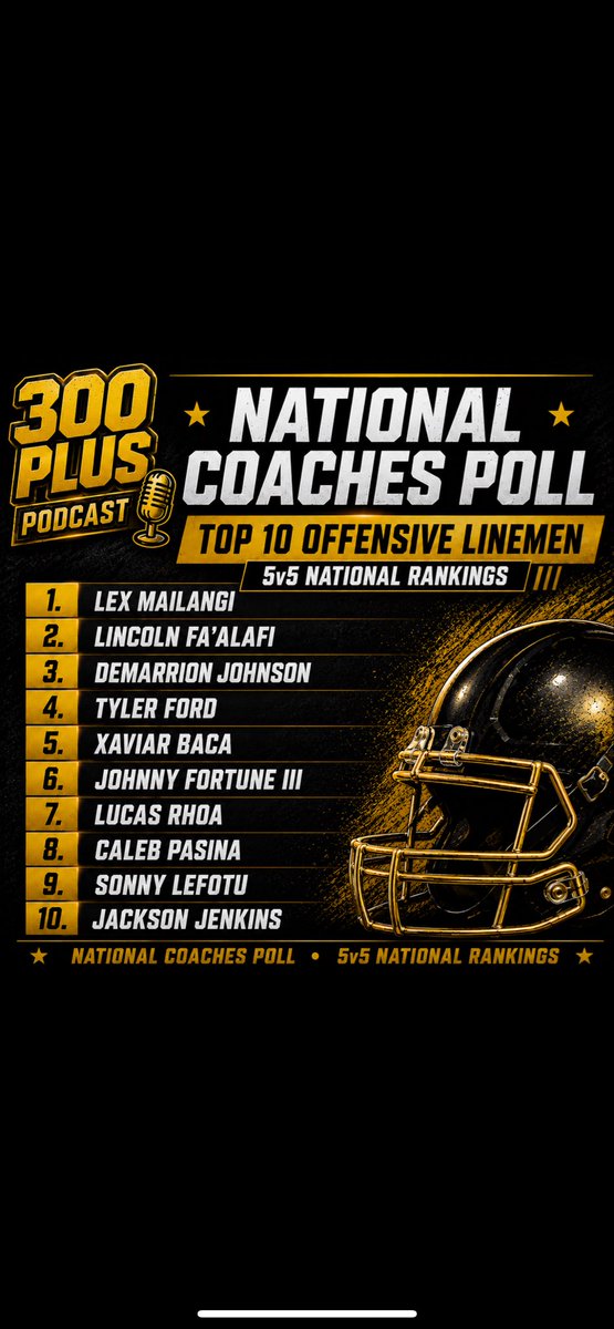 300pluspodcast's tweet photo. 🚨 300 Plus Podcast Offensive Line Coaches Poll 🚨

The trenches never lie. Congrats to all Top 10 ranked OL and Honorable Mention athletes. Plenty of talent on this list. Who’s too high, too low, and who got left off? 👀🔥 #CollegeFootball  #OffensiveLine #recruitment https://t.co/Id3IoWIBSj