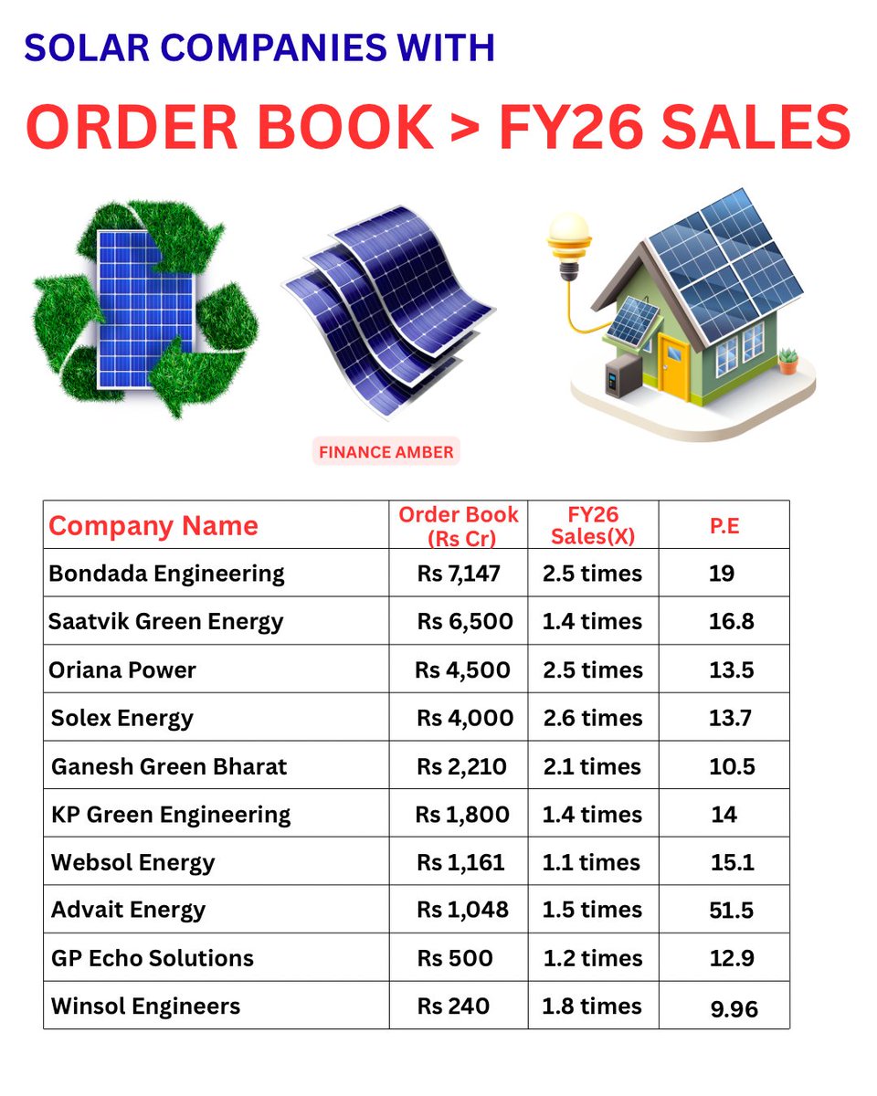 amberkul's tweet photo. Solar companies with order book > FY26 sales
#solar #bondada #saatvik #oriana #solex #ganeshgreen #kpgreen #websol #advait #financeamber #amber https://t.co/qjJMJWKTDd