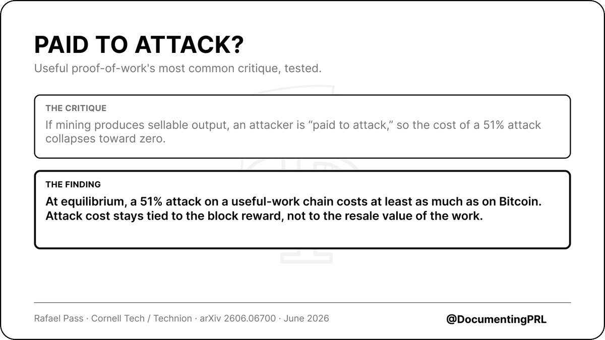 DocumentingPRL's tweet photo. A 51% attack on Pearl costs at least as much as a 51% attack on Bitcoin.

Rafael Pass (Cornell Tech, Technion) proved it in a new paper. 

It answers the main objection to useful-work mining: the worry that selling AI compute makes the chain cheaper to attack, since the attacker's GPUs earn revenue either way.

The math says it doesn't.