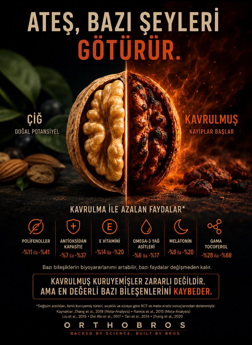 ORTHOBROS_TR's tweet photo. “Kavrulmuş kuruyemiş faydasızdır.”

Muhtemelen bu cümleyi daha önce duydunuz.

Peki neden?

Sorun proteinin kaybolması değil.

Sorun, kuruyemişleri değerli yapan bazı biyolojik bileşenlerin ısıyla karşılaştığında azalabilmesi.

Çalışmalar özellikle yüksek sıcaklıklarda:

• Polifenollerde azalma
• Antioksidan kapasitede düşüş
• E vitamini kaybı
• Omega-3 yağ asitlerinde oksidasyon
• Bazı tokoferollerde belirgin azalma

olabileceğini gösteriyor.

Ama hikâye burada bitmiyor.

Bazı bileşenlerin biyoyararlanımı artabiliyor.
Protein, lif ve toplam yağ içeriği ise büyük ölçüde korunuyor.

Yani mesele:

“Kavrulmuş kuruyemişler zararlıdır.”

değil.

“Kavrulma, kuruyemişlerin en değerli bazı bileşenlerini azaltabilir.”

Çiğ tüketim çoğu zaman biyolojik potansiyeli daha iyi korur.

Ama kavrulmuş kuruyemişler de hâlâ besleyici ve sağlıklı bir besindir.

ORTHOBROS
BACKED BY SCİENCE,BUİLT BY BROS