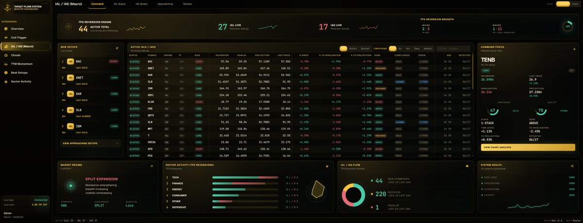 npantano_'s tweet photo. 🚨 Ladies & Gentlemen‼️
YieldBOSS is celebrating it's 2 Year Anniversary & we are proud to announce our Proprietary Quant SIGNAL AUTOMATION PLATFORM Launch ⚔️

💵 Since Inception:
• $28M+ Total in member-reported trading gains
• $6M+ in the past 8 months alone
• 250+ Active Traders
• $750k/month in collective member-reported gains

📚 We have coded & developed an automated signal platform constructed around our trading strategies. The automated Target Plane System scans the entire market every day & detects HIGH QUALITY SETUPS that match our trading criteria. It then AUTOMATICALLY posts these in discord allowing any beginner or advanced trader to see setups/breakouts they filter for. Trading them is up to you.

💛 We are now open for the 5th time ever since YB's July 2024 inception!
-20% off the first month ($195) (DM myself or @DLewTrades for entry).

Most trading Discords stop at "flow alerts."
We've built an entire trading ecosystem.

📚 At the center:
• POI System
A proprietary timing system that provides derivative-based trading expirations & rollover dates which determine when dark pool volume flows to the LIT exchanges resulting in major market moves.
• Target Plane System (TPS).
A proprietary structure-based system built to identify mean-reversion zones, expansion setups, and trend alignment while providing both price targets and SL levels.

📒One highlights when major moves are likely to occur.
📗The other teaches traders where price is likely to react, reverse, expand, or continue while providing defined price targets & SL levels.

🧠Education teaching you what to look for.
>> Automation making sure you don’t miss it.