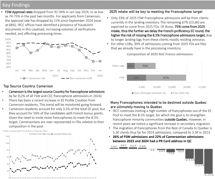smeurrens's tweet photo. Key findings on Francophone immigration as of January 2025. 

The Federal Skilled Worker Class approval rate dropped from 92-94% in Jan-Sep 2024 to around 74-75%. 

Cameroon is the largest source country for Francophone admissions. 

There is a pressure to do Francophone invitations to apply early in the year in order to meet targets. 

An increasing number of Francophones immigrating through Express Entry are moving to Quebec, which is not the objective of the program.