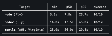 gitlawb's tweet photo. Benchmarked Gitlawb node replication: 

A commit pushed in Tokyo hit AWS Virginia in ~27s, nearest peer in 3.5s. 

100% replicated, zero misses. https://t.co/72mGwRCDNj