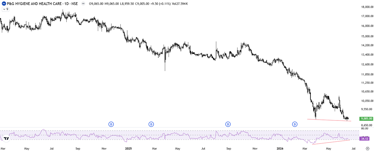 AssetNidhi's tweet photo. Such set ups provide excellent R:R.  Not a buy/sell recommendation, consult your FA before taking any trade or investment decisions.  

#Fallingknife #Buythedip #PGHH #Natcopharma https://t.co/UgdugLiaIp