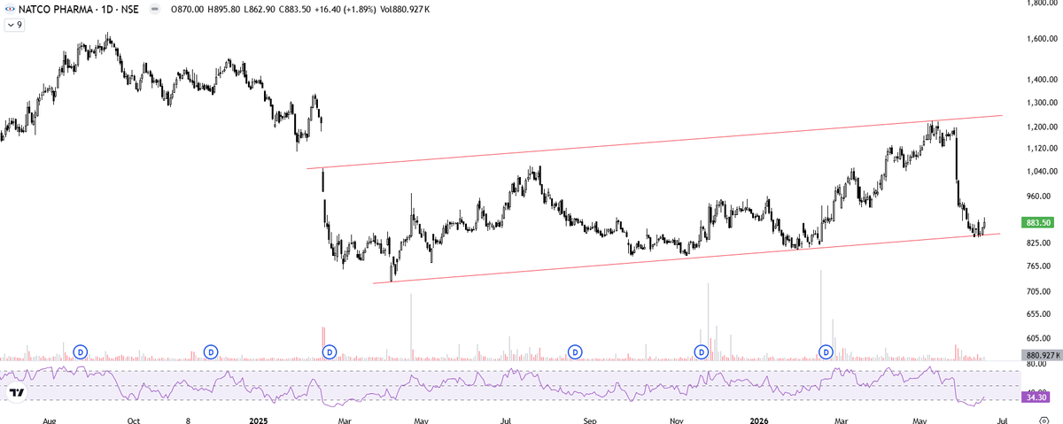 AssetNidhi's tweet photo. Such set ups provide excellent R:R.  Not a buy/sell recommendation, consult your FA before taking any trade or investment decisions.  

#Fallingknife #Buythedip #PGHH #Natcopharma https://t.co/UgdugLiaIp