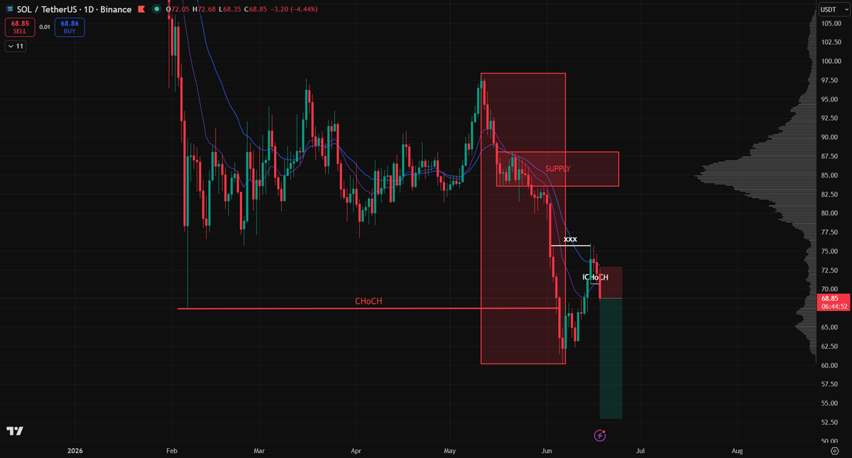 TNhan2704's tweet photo. $TAO &amp; solana:So11111111111111111111111111111111111111112 
✅1D: Bearish Structure + EMAs
✅4H: Swept Liquidity + iChoCh + EMAs
👉Enter here. TP using Fibo extension. Same risk.

*NFA https://t.co/KnoWE2cRLw