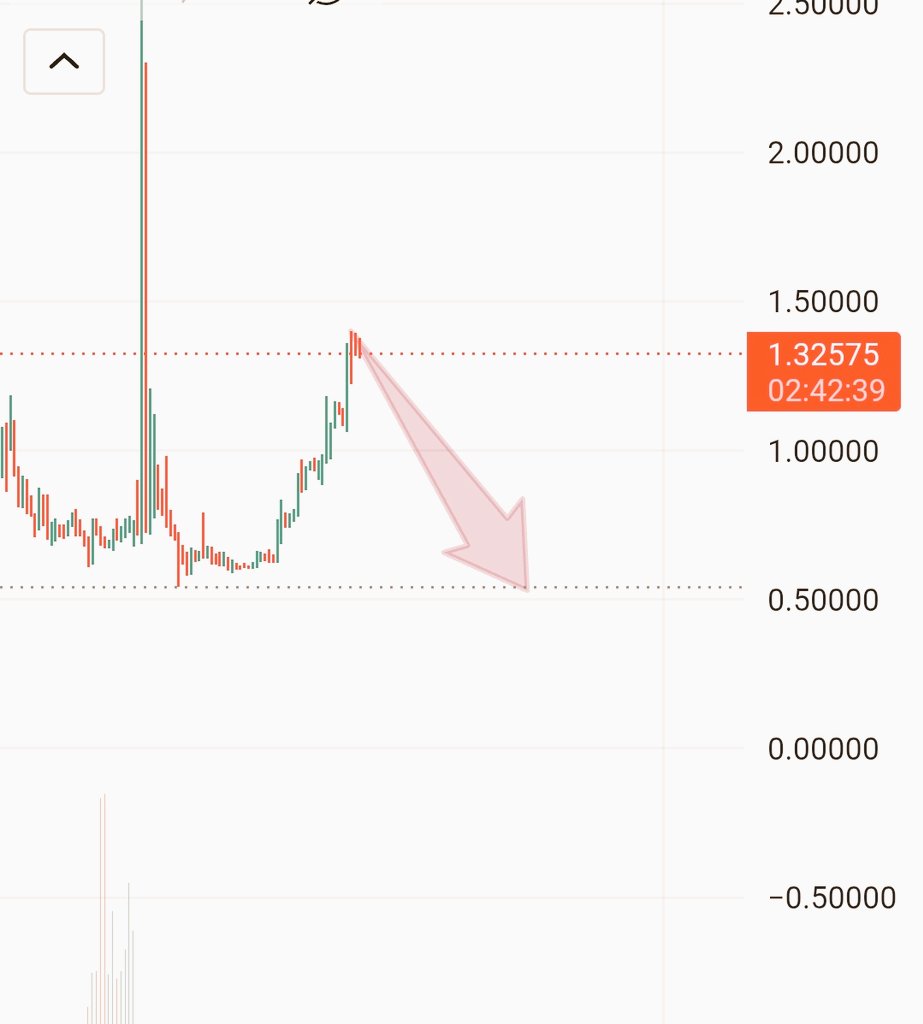 Tviter1w's tweet photo. $GUAUSDT SELL HERE.. https://t.co/hRS4lfD3ES