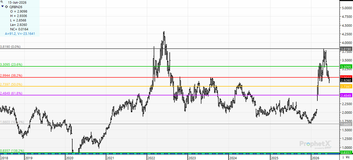 cer_hedge's tweet photo. #wti rally- From $55 to $119.48- up $64.48. Today's low?  $73.58 Down $45.90/bbl or  71%.
#rbob? #unleadedgas? Down a Buck off the high at $3.82- Hard to believe we were at $1.66 in Dec- a 6 year low.. https://t.co/dHzTiRotY3