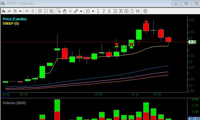 SoniaPlacek's tweet photo. $CRVO, missed the first entry after open, so re-entered later, but was very volatile. Not great action. https://t.co/tueeTzdWED