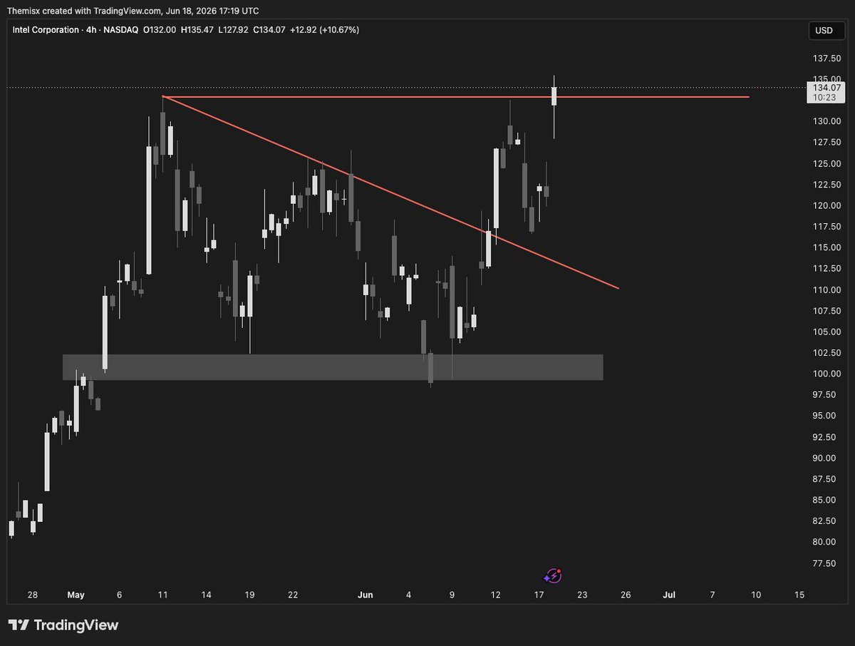 Themisxd's tweet photo. Bought $ARM at $427 , $INTC $133. https://t.co/LinOOglN6j