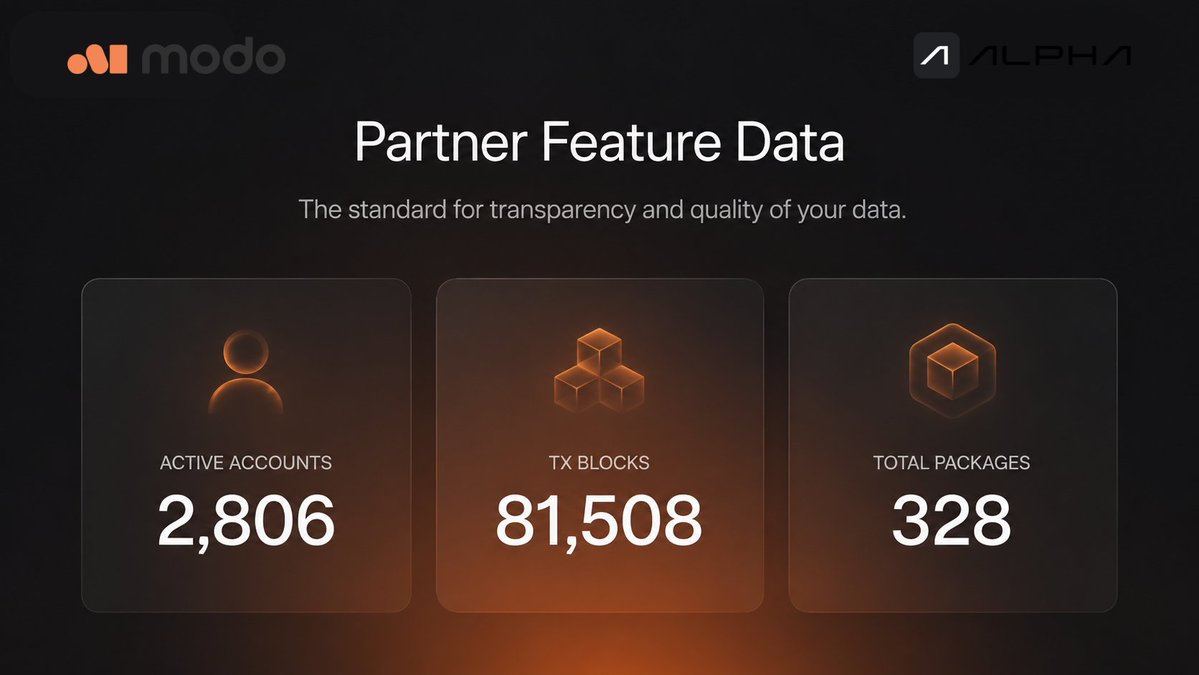 modoapps's tweet photo. MODO PARTNER FEATURE: @AlphaFiSUI

AlphaFi continues building momentum across the @SuiNetwork ecosystem with:

Tx Blocks: 81,508
Active Accounts: 2,806
Total Packages: 328

Structured visibility into ecosystem activity, participant engagement, and application-level insights — all accessible through Modo.