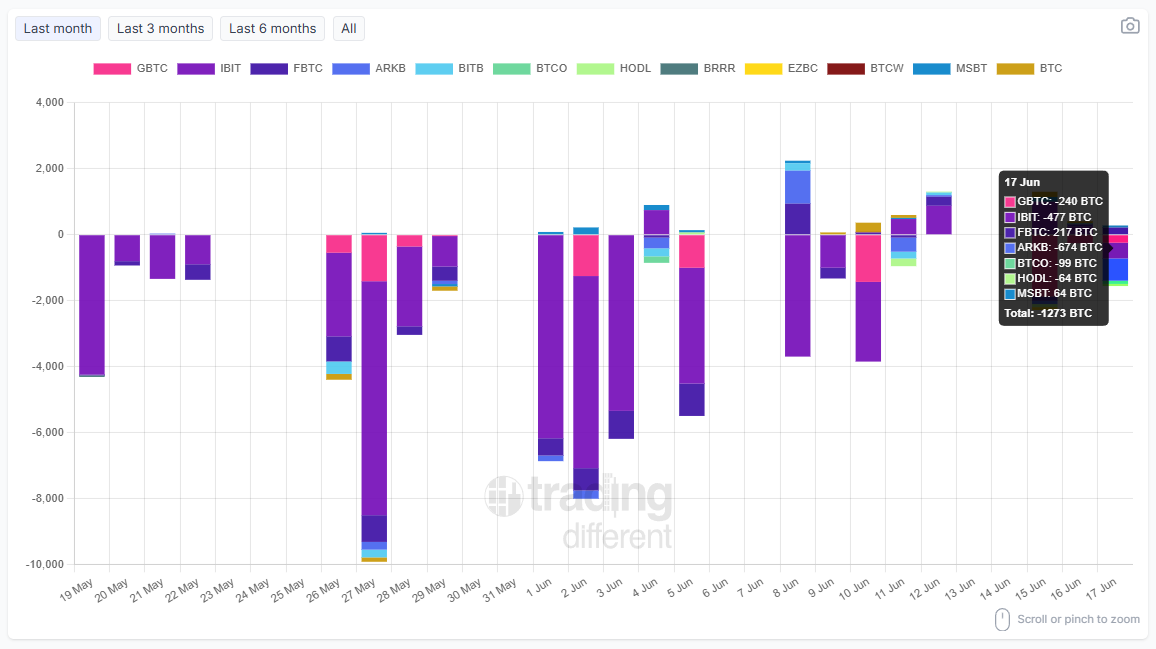 tradingdiff's tweet photo. 📉 #BTC Spot #ETF: Daily Flow

Bitcoin ETFs ended the day with net outflows.

Total: -1,273 BTC

#IBIT: -477 BTC
#FBTC: -217 BTC
#ARKB: -674 BTC
#BTCO: -99 BTC
#HODL: -64 BTC
#MSBT: +64 BTC
#GBTC: -240 BTC

⚠️ Outflows were spread across multiple ETF issuers, with ARKB and IBIT leading the withdrawals. Small inflows into MSBT were not enough to offset the broader weakness.

👉 https://t.co/R00NYMC8H6

#Bitcoin #ETF #Crypto #BTC