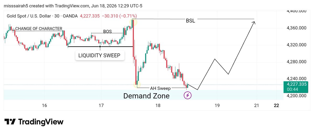 MissS59685's tweet photo. β‘ XAUUSD β Buy Setup β‘
π Gold is gaining strong bullish momentum as buyers continue to control the market.
Strength will push price higher toward key resistance zones. πΌπ₯
π© Link in bio
#XAUUSD #Gold #Forex #BuySetup #GoldTrading #TradingSignals #MarketUpdate https://t.co/8SLRrPqIZt
