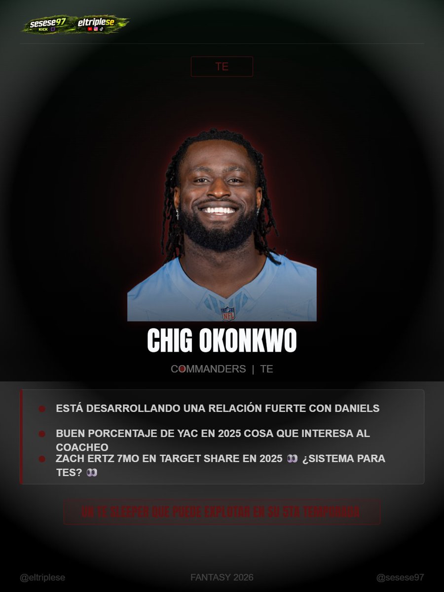 sesese97's tweet photo. Chig Okonkwo👀

Un TE que puede explotar despues de su cambio a Commanders.

Desde los OTAs tiene buena quimica con Daniels, parece ser importante para el esquema ofensivo.

2025:
Catch Percentage: 73.7% 
Drops 3
YAC 345 
Yards Per Reception: 10.0

Real sleeper #fantasyfootball https://t.co/X2yf0wWOfQ