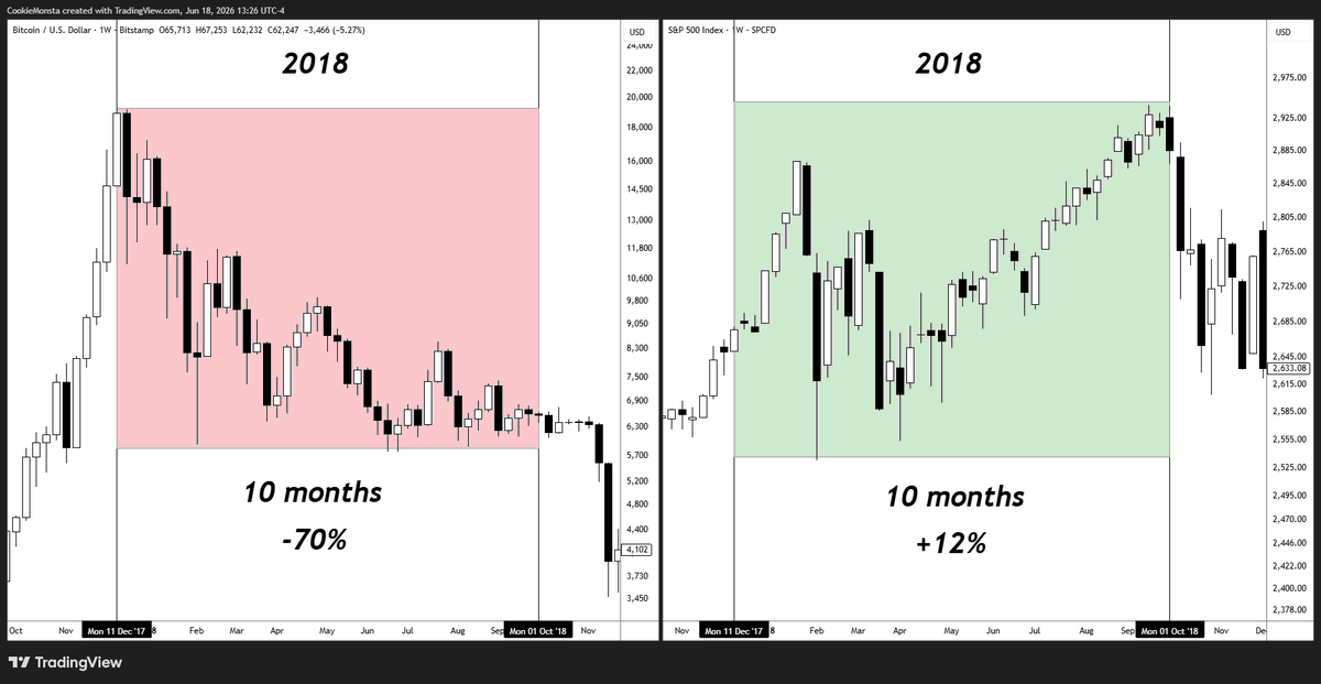 TraderMercury's tweet photo. Bitcoin is dead. We have never seen it underperform traditional markets like this before.

all you crypto dorks should throw in the towel while you still can

it's over. https://t.co/fxHbYhTCkz