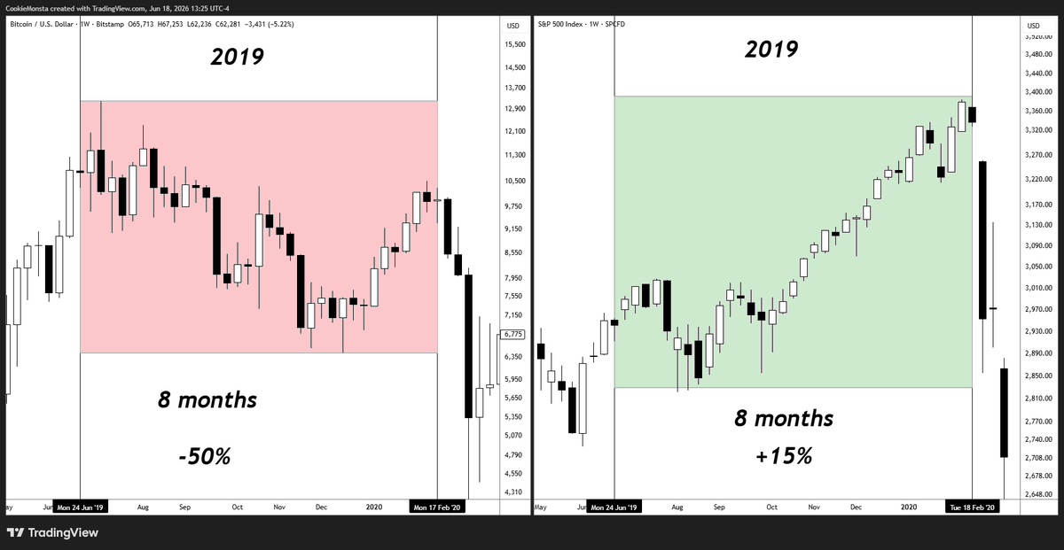TraderMercury's tweet photo. Bitcoin is dead. We have never seen it underperform traditional markets like this before.

all you crypto dorks should throw in the towel while you still can

it's over. https://t.co/fxHbYhTCkz