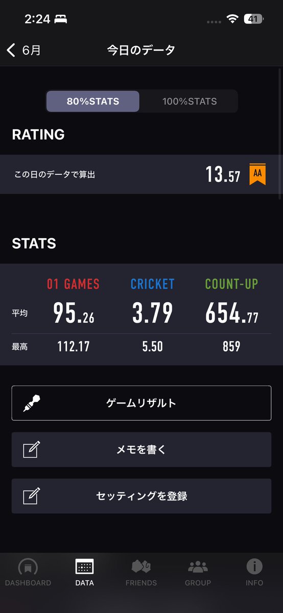 fubi_darts's tweet photo. ちょっとだけ上がったね！
今日ブラックも出したよ
なんか少しつつ調子戻ってきたかも
けど、まだ納得いかないとこが多くて

今日台湾の17の人にボコボコされたけど、でもめちゃ楽しかった https://t.co/ybtA7rdhWu