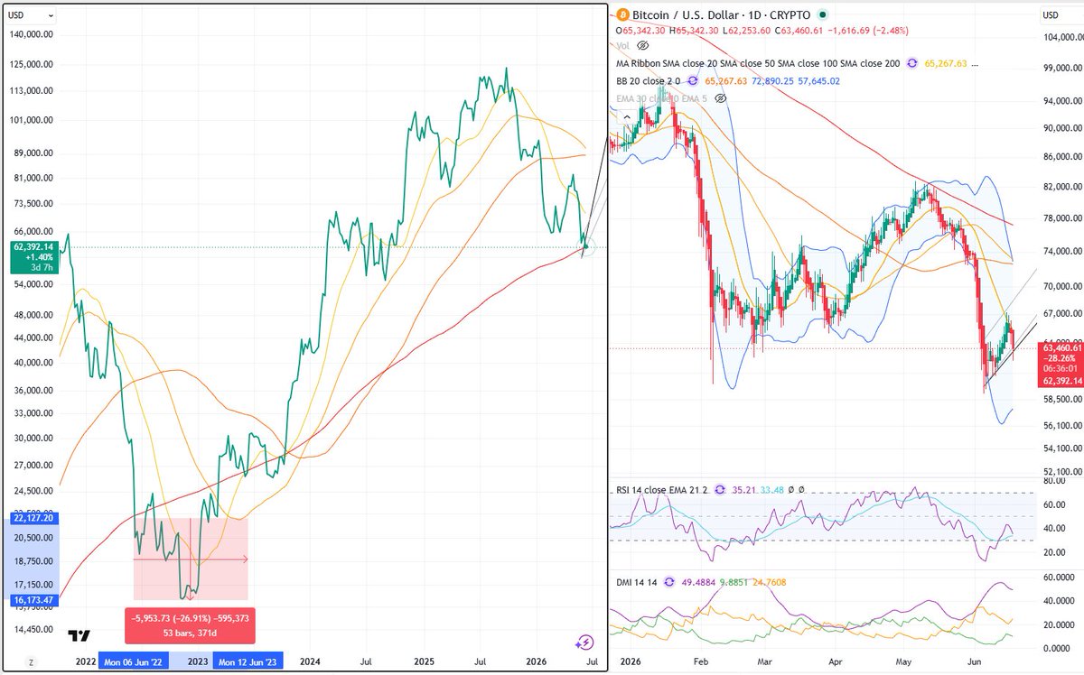 laegtcl's tweet photo. ¡#Bitcoin alcanza por fin la Media 200 Semanas! anteriormente JUN22 la perforo y generando una distancia de [ -27% - (-30%)] ha dicha media. bitcoin:native https://t.co/bEMV8GBkGb