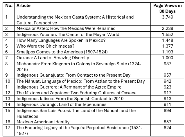 indigenousmex's tweet photo. With over 55,000 page views in the last 30 days, the following articles at https://t.co/ADKYsbagBo are the most viewed articles at the present time: https://t.co/FONioKx9jl