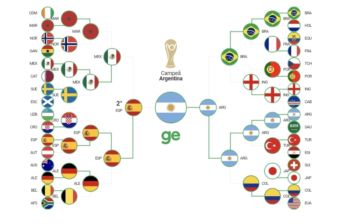 sccpnata's tweet photo. aleatorizei a fase de grupos e simulei o mata mata. https://t.co/zrybyTji6x