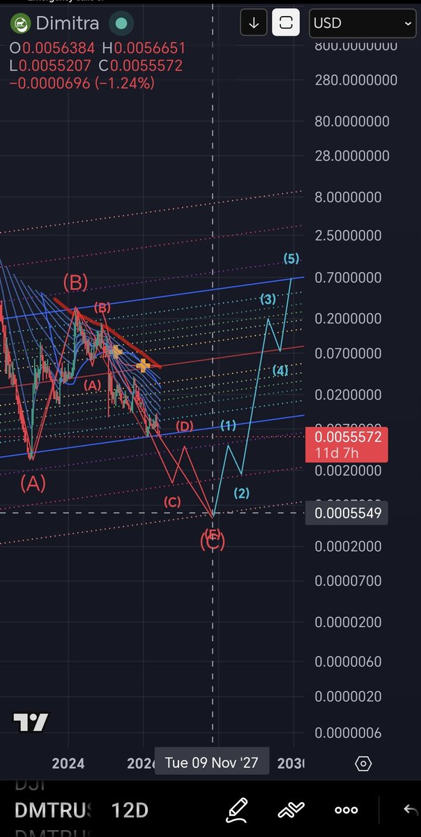 CaptToblerone's tweet photo. $DMTR chart update. Another 90% drop before bottom. Next blue up leg possible only if project survives and does not get delisted from Kucoin. https://t.co/LZ20fx5zzK