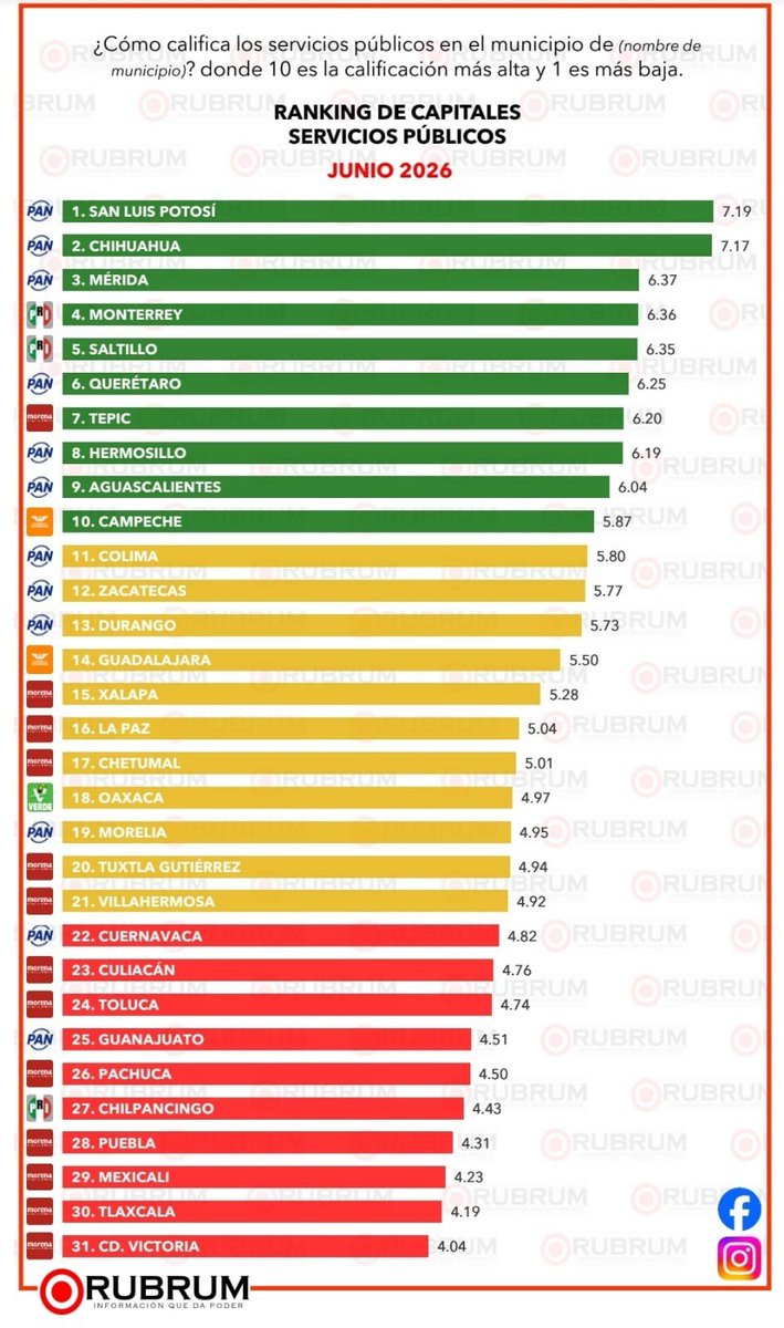 gallorobledog's tweet photo. El Alcalde @EF_Galindo de #SLP en el TOP5 según las encuestadoras @MxElige y @RubrumInfo 
1er SERVICIOS MUNICIPALES 
2o APROBACIÓN 
3er TRABAJO
5o PERCEPCIÓN DE SEGURIDAD 
De todas las CAPITALES de México

@SLPMunicipio 
@ServMpalSLP 
@SSPCSLP https://t.co/LA59cuwyVo