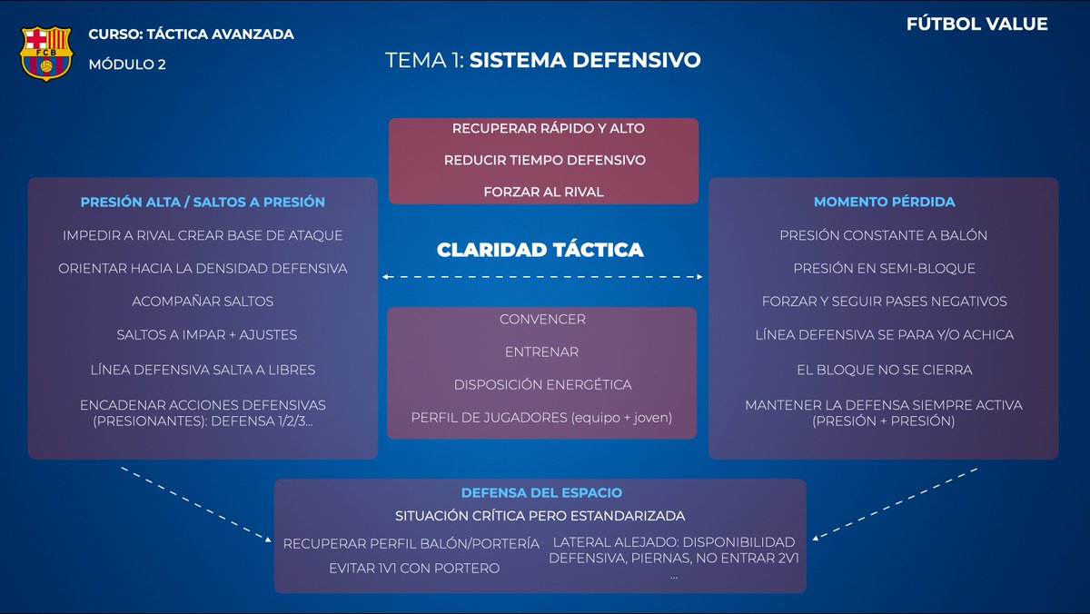 TacticaDeFutbol's tweet photo. 💡 Sistema Defensivo FC Barcelona. https://t.co/3NmDrBD8tL