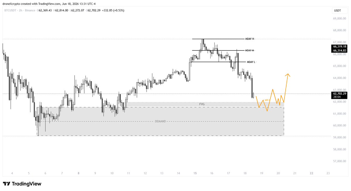 droneXcrypto's tweet photo. Earlier plan invalidated after today's sell-off on bitcoin:native 

Last line of defense before more downward move. 

Looking for marked imbalance to be filled and MSS for a scalp trade. https://t.co/YEpy3efeWG