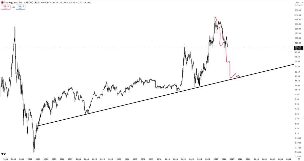 PartTimeCharts's tweet photo. $MSTR 

Please don't forget who called the exact top on Microstrategy. We are now 80% down, en route to my target.

Absolutely criminal that I only have 8k followers.

Oh, and that trendline will break. Yes, it's going even lower than $20. https://t.co/raFKPlUmmq