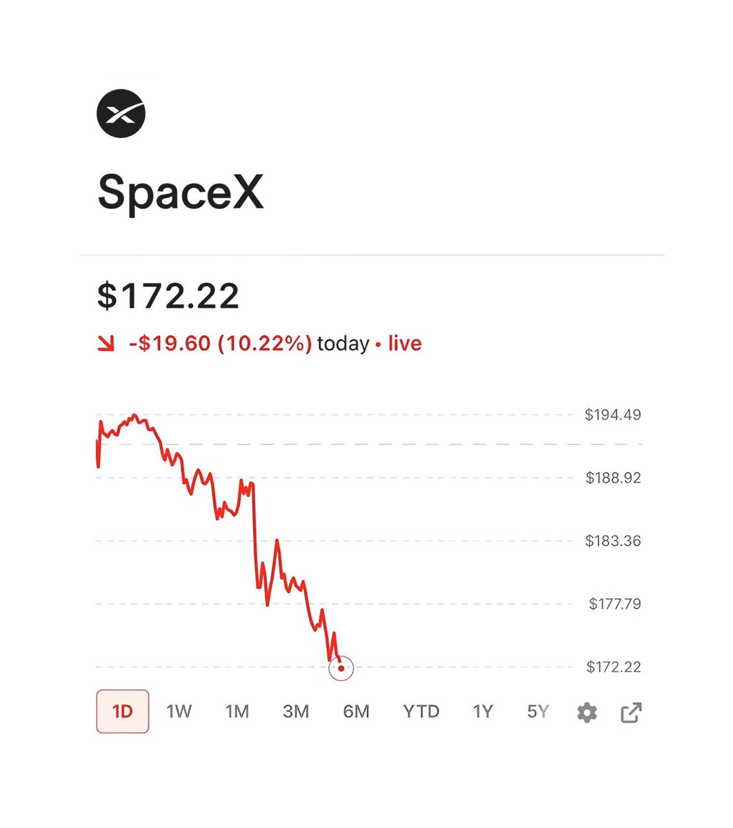 bpthaber's tweet photo. SpaceX hisseleri bir günde %10 düştü.

— Elon Musk’ın serveti 1 günde 100 milyar dolar gerileyerek 1.2 trilyon dolara düştü. https://t.co/3ojrVEeMsV