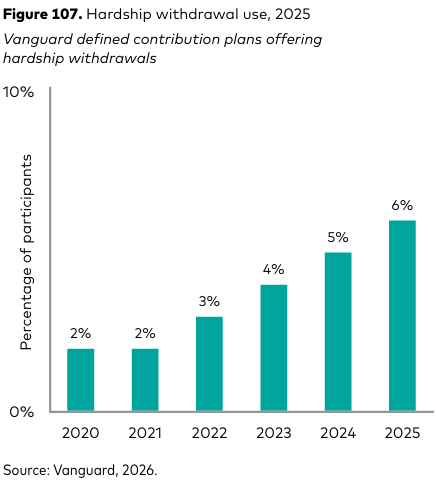 HedgieMarkets's tweet photo. 🦔Vanguard published its annual retirement report based on nearly 5 million accounts. The average 401k balance hit a record $167,970, up 13% from last year. The median balance is $44,115. Hardship withdrawals hit 6% of participants in 2025, triple the pre-pandemic rate and the sixth straight annual increase. The median hardship withdrawal was $1,900.

My Take
The average gets the headlines because it hit a record high, up 13%. But the median describes what most people actually have, and that number is $44,115. At a 4% withdrawal rate that's $147 a month. Nobody retires on that.

The retirement system in this country works for people who have access to a good plan with auto-enrollment and a company match. Vanguard's own data proves it. Those workers save. But millions of Americans have no employer plan at all, and the ones who do drain what they've saved just to get through the month. Six straight years of hardship withdrawal increases. The median pull was $1,900. That's a car repair or a medical bill, and now the retirement account is smaller and the problem compounds.

Hedgie🤗