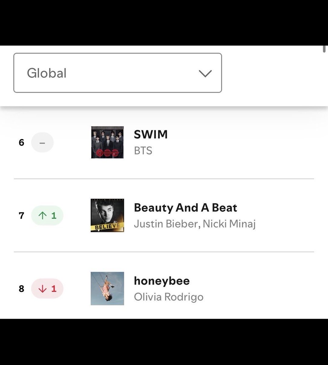 QCWorldwide's tweet photo. ᯤ |  Justin Bieber &amp; Nicki Minaj’s “Beauty And A Beat” RISES to #7[+1] on Global Spotify 14 years after its release despite new releases. 

— It received an INCREASED 4.41 Million Streams on its 111th day charting. It spent 31 days at #1. https://t.co/dTX1wVbt40