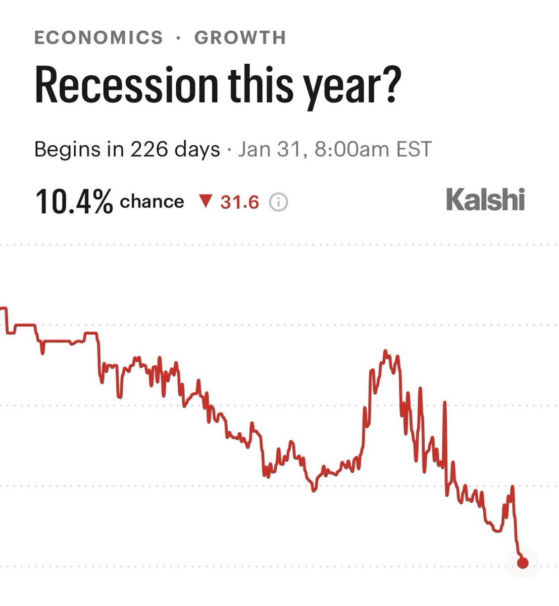 Kalshi's tweet photo. BREAKING: Odds of a recession this year plummet to 10% — an all-time low https://t.co/MubOMHsJOU