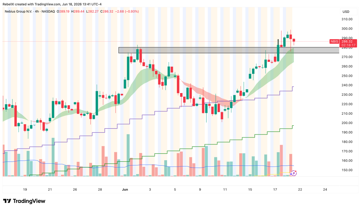 rushyendrareddy's tweet photo. $NBIS 
Nebius Group looks too strong. Break &amp; Retest https://t.co/61SYjQ97QP