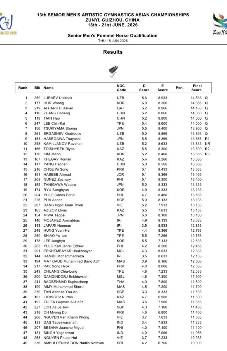 maple_maple555's tweet photo. 【第13回アジア体操競技選手権大会】
種目別予選結果pdf
■男子ゆか
1位.カルロス君🇵🇭
2位.築山翔馬🇯🇵
7位.谷川航🇯🇵
https://t.co/wVBKF6Uf7s

■あん馬
7位.築山翔馬🇯🇵
9位.長谷川毅🇯🇵
https://t.co/PUkEE8EFik

■つり輪
3位.谷川航🇯🇵
4位.三輪哲平🇯🇵
https://t.co/B1WnaER9I0
※敬称略 https://t.co/BT7y2ypJ2d