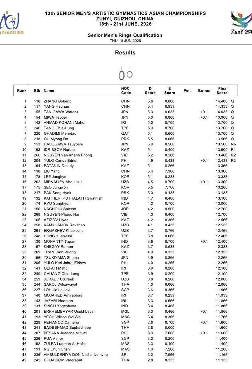 maple_maple555's tweet photo. 【第13回アジア体操競技選手権大会】
種目別予選結果pdf
■男子ゆか
1位.カルロス君🇵🇭
2位.築山翔馬🇯🇵
7位.谷川航🇯🇵
https://t.co/wVBKF6Uf7s

■あん馬
7位.築山翔馬🇯🇵
9位.長谷川毅🇯🇵
https://t.co/PUkEE8EFik

■つり輪
3位.谷川航🇯🇵
4位.三輪哲平🇯🇵
https://t.co/B1WnaER9I0
※敬称略 https://t.co/BT7y2ypJ2d