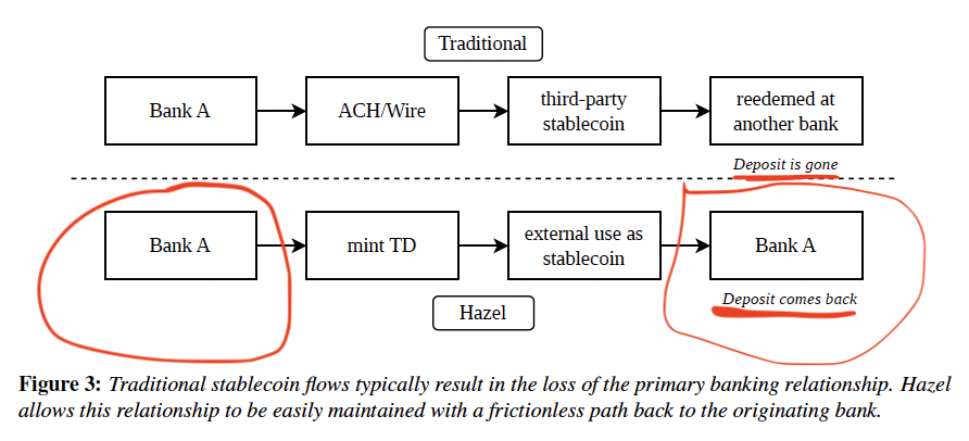 CaitlinLong_'s tweet photo. 4/ Unlike other stablecoins that drain a bank’s deposits, #HazelNetwork inverts this trend by creating a frictionless, programmatic path for the #stablecoin to COME BACK TO THE ORIGINATING BANK as a deposit. That’s part of Hazel’s secret sauce, benefiting both banks & customers!! https://t.co/EPr7GfipGU