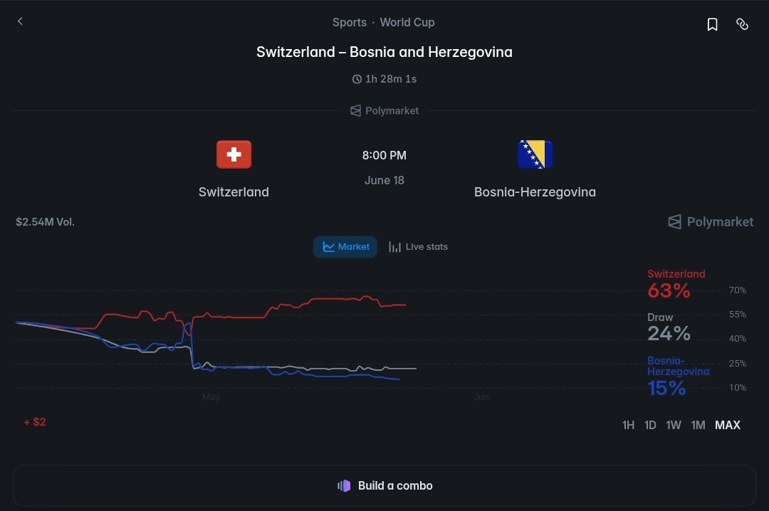 __cryptowizard's tweet photo. Bet of the Day for Switzerland Vs Bosnia and Herzegovina on @Polymarket sports 
   
• 2026 FIFA World Cup 
• Switzerland Vs Bosnia and Herzegovina 
• Prediction To Trade: Both Teams To Score (YES) OR Switzerland to win (W1) [Safest bet]. 

Here's a detailed analysis on why I went with this prediction trade on Polymarket. 

While both teams drew their openers, the underlying metrics tell vastly different stories. Switzerland completely overwhelmed Qatar (26 shots to 6) and was incredibly unlucky not to walk away with a multi-goal victory. Against a Bosnia side that is far less disciplined defensively, those chances will convert.

Bosnia was largely on the back foot against Canada and relies too heavily on absorbing pressure. If Switzerland brings the same creative intensity to this match, natural variance suggests their finishing will regress to the mean. 

Their superior technical quality should be enough to eventually break down Bosnia's stubborn low block. Also backing Breel Embolo to score in this game is a good odd too because Bosnia defenders are not tested at this level, where they meet an aggressive, physical striker like Embolo will definitely cause serious problems.

We also believe that Bosnia will most likely give a goal here looking at their stats. But Switzerland winning is a sure pick. 

So we expect a scoreline of 2-1, 3-1, or 4-1 here.