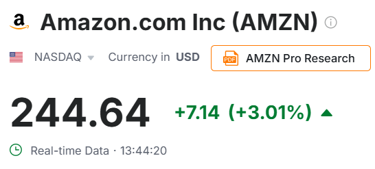 steady_profits's tweet photo. There has been lots of good news for $AMZN today.

The headline news is that they are in discussions to sell their custom AI chips to other companies, which will therefore put them in direct competition with $NVDA.

It was also announced that AWS has entered into an agreement with advertising giant WPP to offer the use of agentic AI to businesses.

Finally, Amazon have continued their international expansion of Alexa+, as it is now available in Brazil.

The shares are currently trading 3.01% higher at $244.64 on the back of all this positive news.