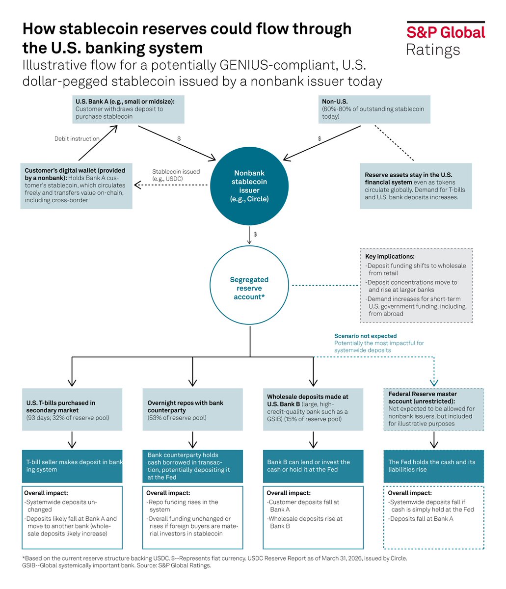 SPGlobalRatings's tweet photo. Stablecoins, backed by new regulation under the GENIUS Act, are gaining traction as a faster, lower-cost alternative to traditional payments and a “cash” leg for blockchain transactions.
 
Read more in our latest Credit FAQ: https://t.co/r2PHXDD31b https://t.co/trREKJNTfG