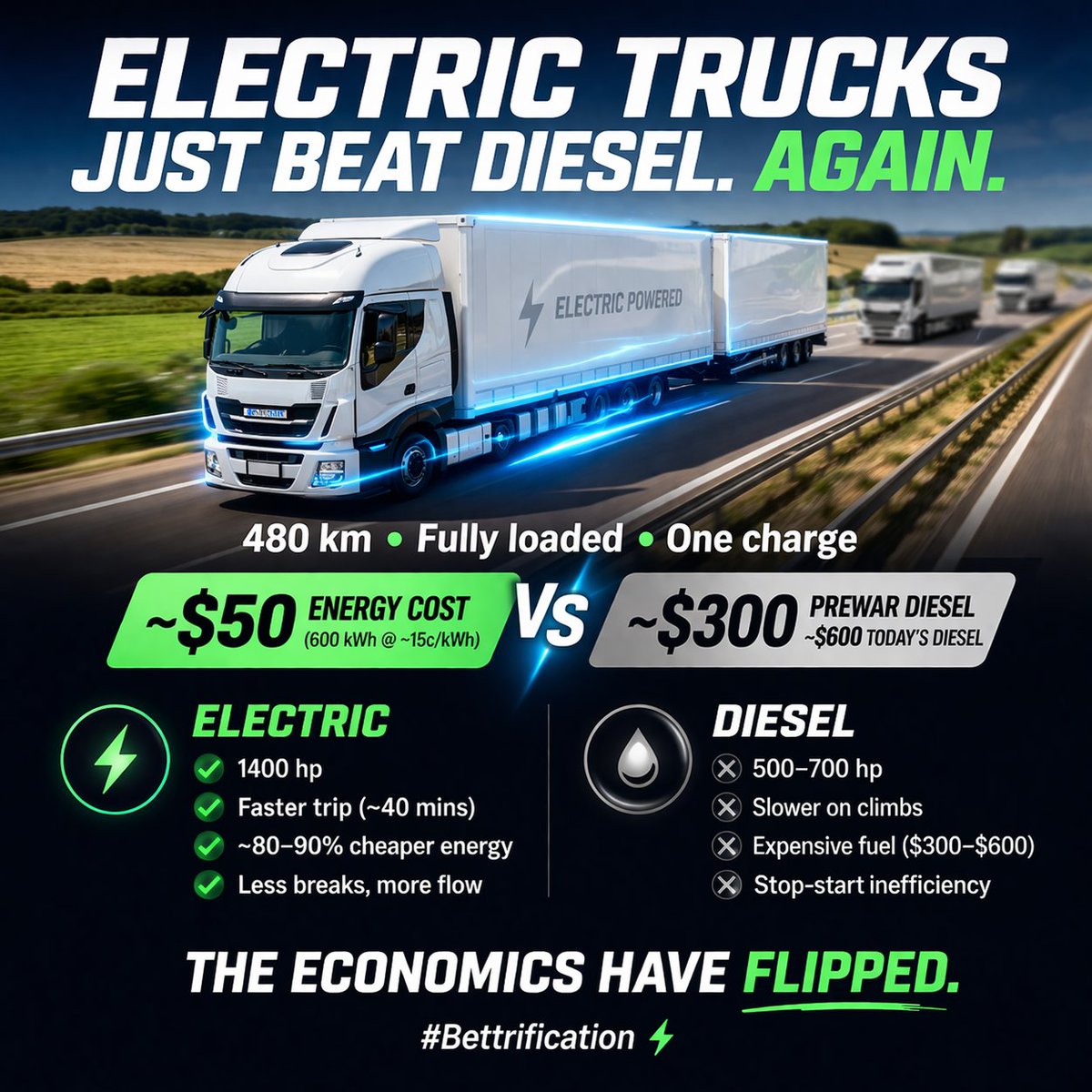 Leseerlaubnis's tweet photo. Warum es in 10 Jahren keine Diesel-LKWs mehr geben wird: 

Wer noch Diesel tankt anstatt mit Strom zu laden, dessen Lieferungen werden so teuer sein, dass er keine Aufträge mehr erhält. 

Firmen, die auf Diesel LKW setzen, werden schlicht und ergreifend in den Konkurs rauschen. https://t.co/5GqA1oKksA