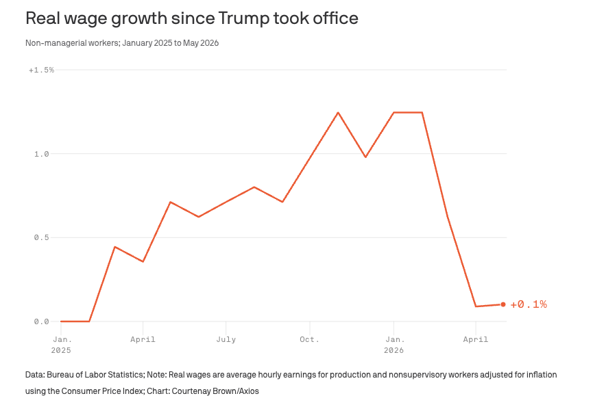 unusual_whales's tweet photo. "A year's worth of inflation-adjusted wage gains vanished in just four months, leaving workers little better off than when President Trump returned to office," per Axios: https://t.co/Xxv9glvSD3