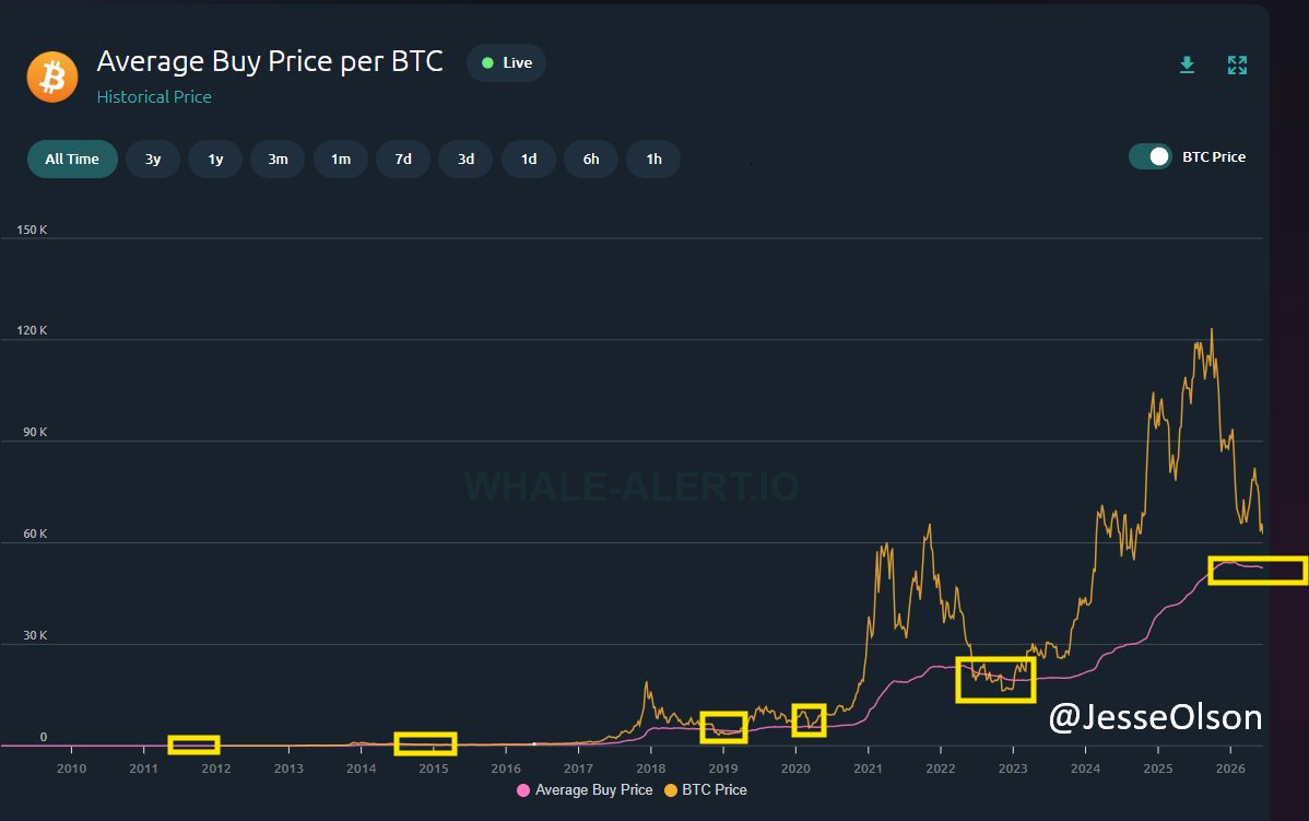 JesseOlson's tweet photo. $BTC Average Buy Price: $52,556 (pink line)

ZERO on-chain data points show price making a new all-time high prior to a retest. 

I covered all targets and thoughts for 49 minutes today, checkout the recorded live stream below. 🤝 https://t.co/xZyquOaWYz