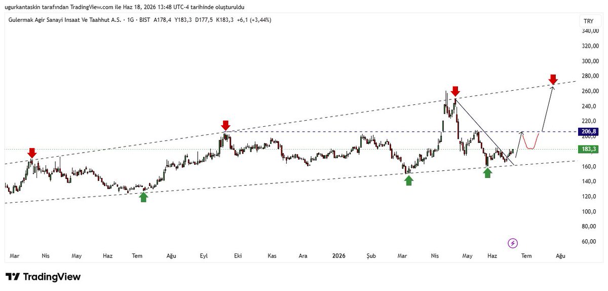 Tradeart061's tweet photo. #GLRMK 
185.00 TL üstüne atıp kalıcı olursa önümüzdeki hafta https://t.co/7JHzuzRsPv yakın vade direnç görmesini beklerim.
Benim aklımdaki senaryo grafik üstünde gösterilmiştir.
YTD.. https://t.co/gm6FLbW8QG