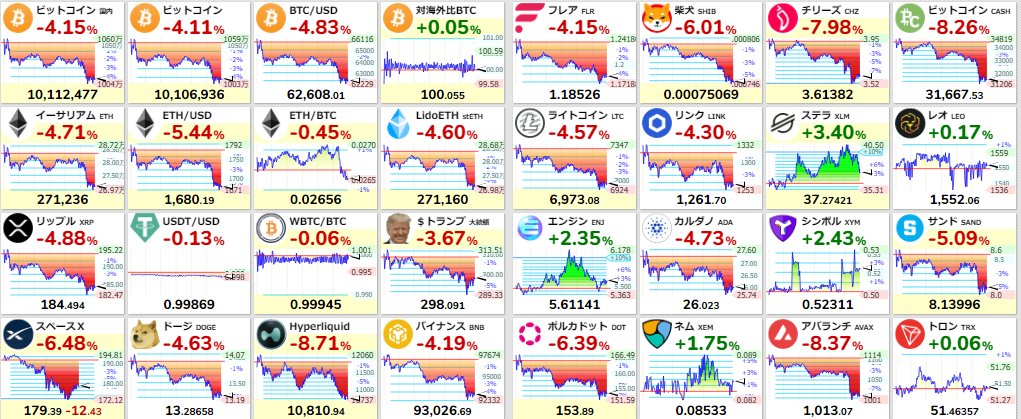 nicosokufx's tweet photo. ビットコイン「株式市場との温度差」仮想通貨⚠

ビットコイン 6月 -15％下落⚠ https://t.co/7I3pxzCt0T